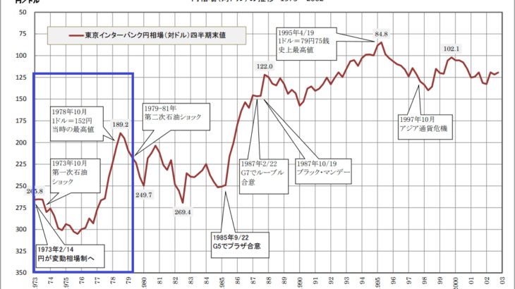 【歴史に学べ】1970年代のグレートインフレーション期に円安がピークをつけたのはこのタイミング