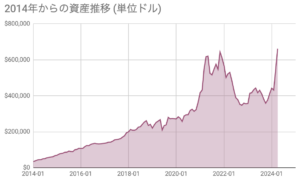 資産が1億万円を超えました