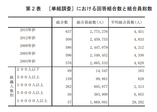 労働組合費の相場は月額５０００円。オープンショップ制の労働組合。