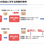 東証上場S&P500ETF、【1655】【2558】【2633】の比較と検討