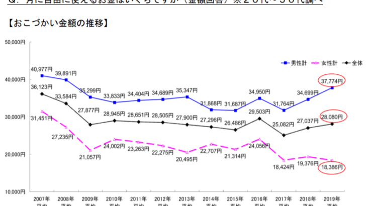 家計の平均を見てみることで、日本人の暮らしを知る
