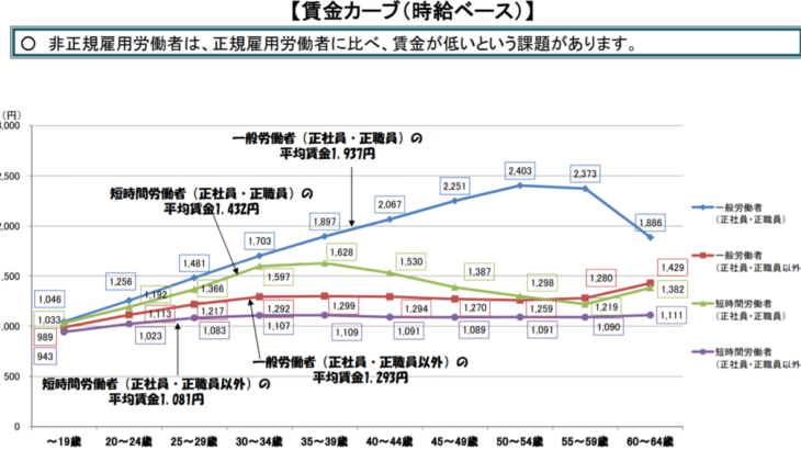 非正規雇用労働からの将来設計、資産運用術