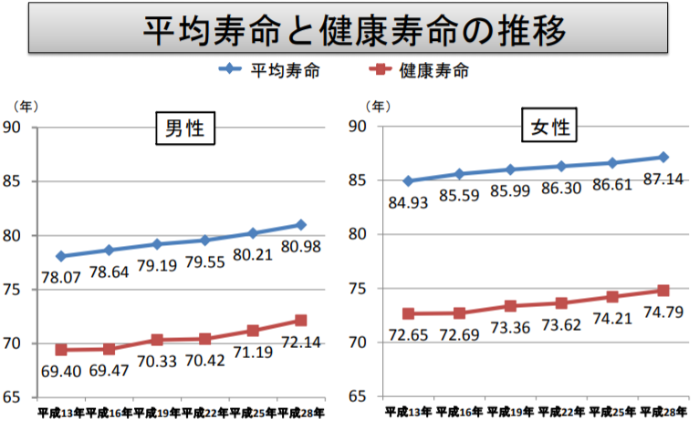 日本人の健康寿命と平均寿命を踏まえた投資の方向性