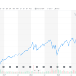 VTIの株価がたった５年で２倍になった