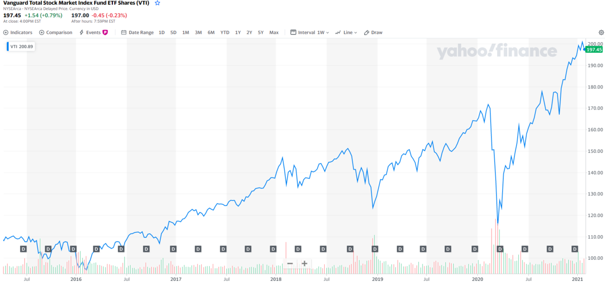 VTIの株価がたった５年で２倍になった