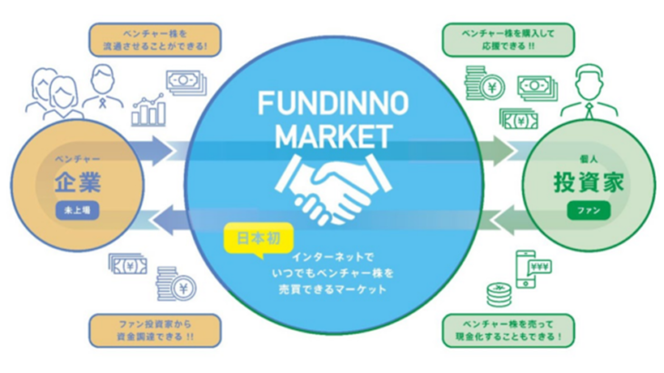 株式投資型のクラウドファンディング【FUNDINNO】に新たな動き