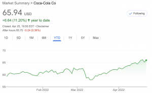 好調だったコカ・コーラ、売上成長は二桁に再加速【22年1-3月期】