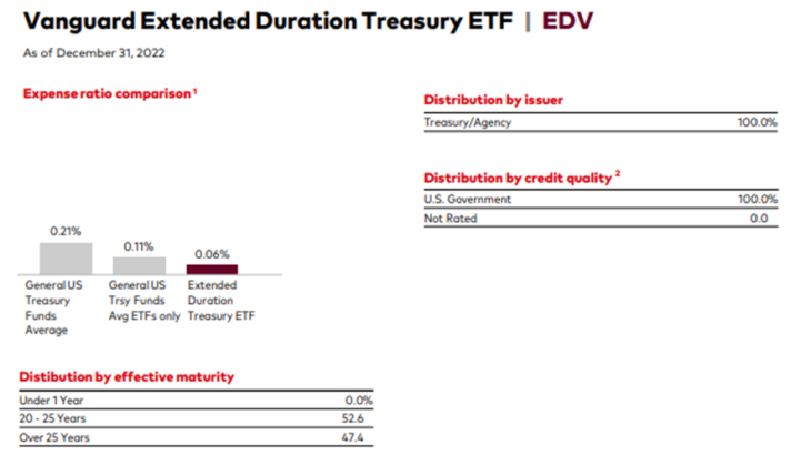 バンガード・超長期米国債ETF【EDV】は20年～30年長期債に投資できるETF