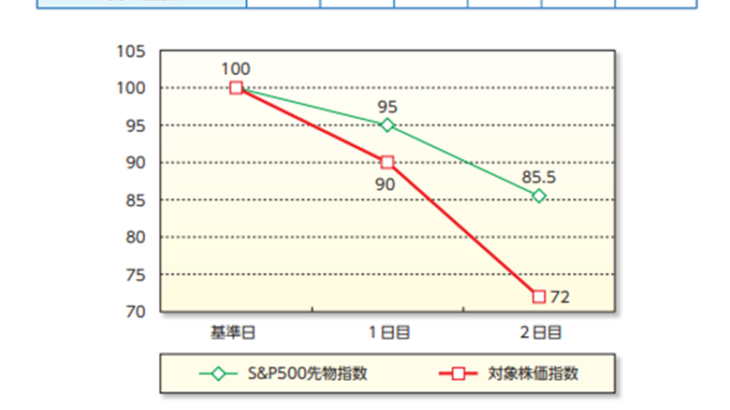 S&P500レバレッジ【2237】とS&P500インバース【2238】はブルベア型東証ETF