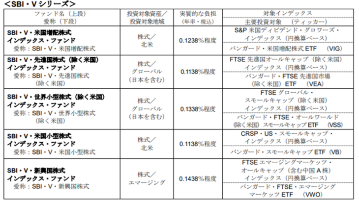 SBI・V シリーズ【低信託報酬】の新商品５本を徹底解説