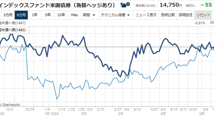 外国債券ファンドの為替ヘッジあり、なしはどちらが良いのか