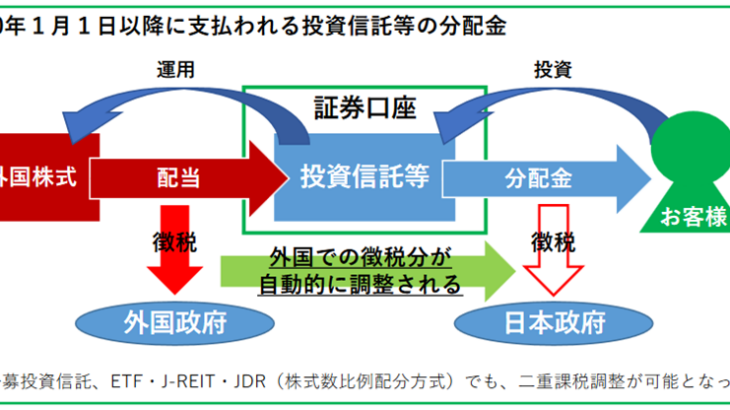 二重課税調整制度とNISA口座で知っておきたい基礎基本