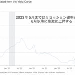 年初来のリターンで米国株は米国債を上回っている。