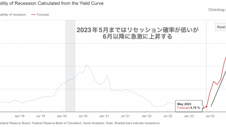 年初来のリターンで米国株は米国債を上回っている。