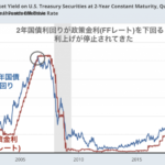 米2年債利回りの急低下は利上げ停止シグナル