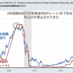 利上げ停止時期を過ぎている中での利上げ