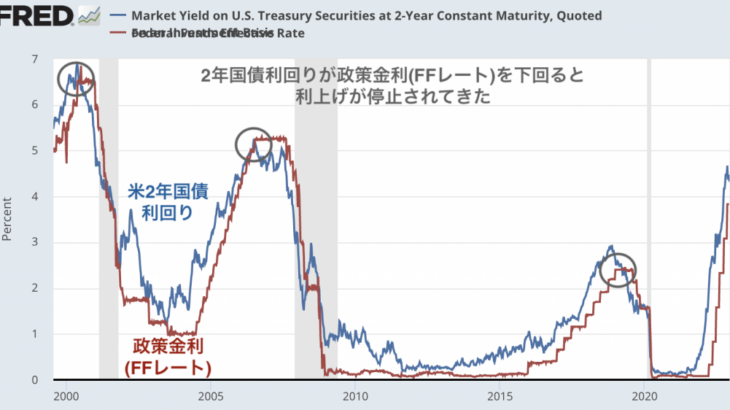 利上げ停止時期を過ぎている中での利上げ