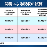 トランプ関税によって税収はどれほど期待できる？減税の原資として十分？