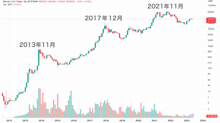 ビットコインを保有している残念な理由と、それでも売らない理由。