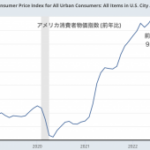 米銀行エコノミストはすでに米利上げ完了を予想