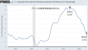 米銀行エコノミストはすでに米利上げ完了を予想