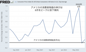 アメリカの消費者物価の伸びは9月鈍化、10月やや加速。