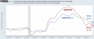 11月アメリカ消費者物価は予想通りも、サービスは高い伸び