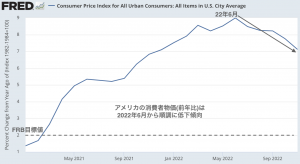 アメリカの消費者物価、伸びはさらに鈍化。