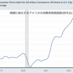 物足りない米コアCPIの鈍化