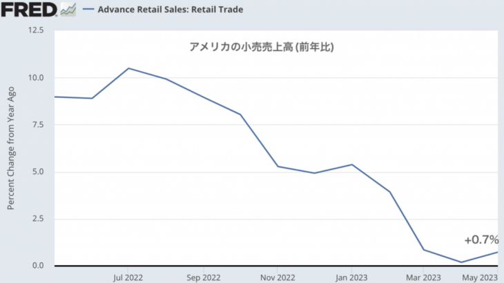 5月の小売は予想外の好調でも、成長鈍化トレンドは脱していない。