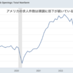 10月のアメリカ求人件数は予想以上に低下