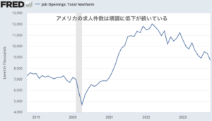 10月のアメリカ求人件数は予想以上に低下