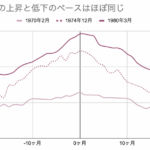 アメリカの物価はやはり上昇と同じペースで鈍化を続けている