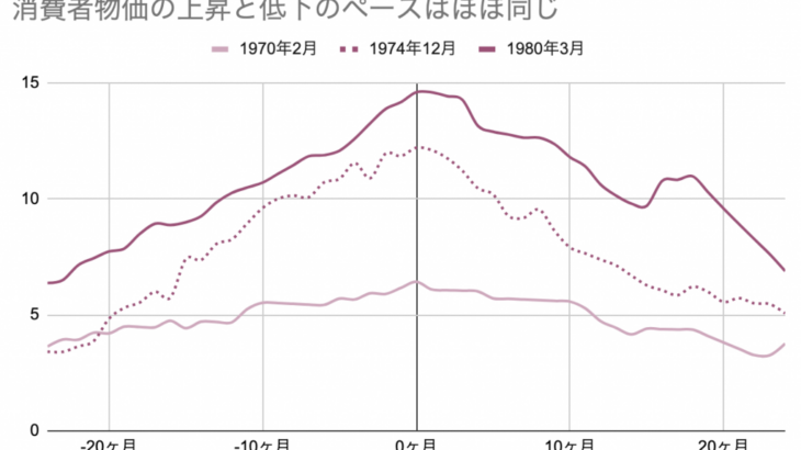 アメリカの物価はやはり上昇と同じペースで鈍化を続けている