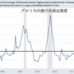 銀行の貸出し状況に見られるアメリカのリセッションの兆候