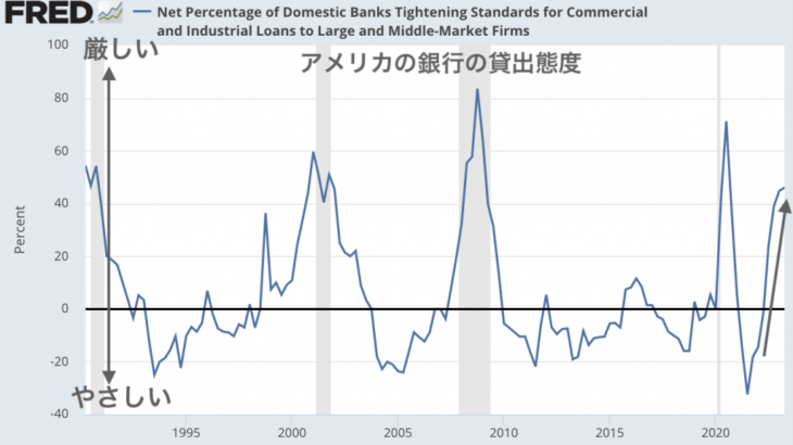 銀行の貸出し状況に見られるアメリカのリセッションの兆候