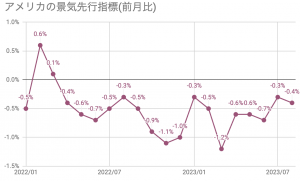 景気後退を警告し続けるアメリカ景気先行指数