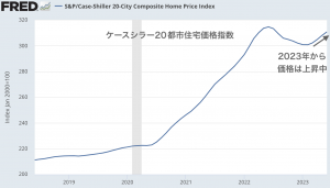 アメリカ住宅価格はまだ不穏な伸びが続いている