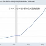 アメリカ住宅価格はまだ不穏な伸びが続いている