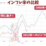 【歴史に学べ！過去にもインフレがあった！】時代は繰り返す！？1970年代と現在のインフレ率の推移を比較！