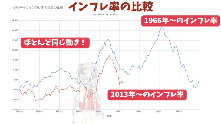 【歴史に学べ！過去にもインフレがあった！】時代は繰り返す！？1970年代と現在のインフレ率の推移を比較！