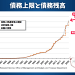 米国債務上限問題とは？今後どうなる！？