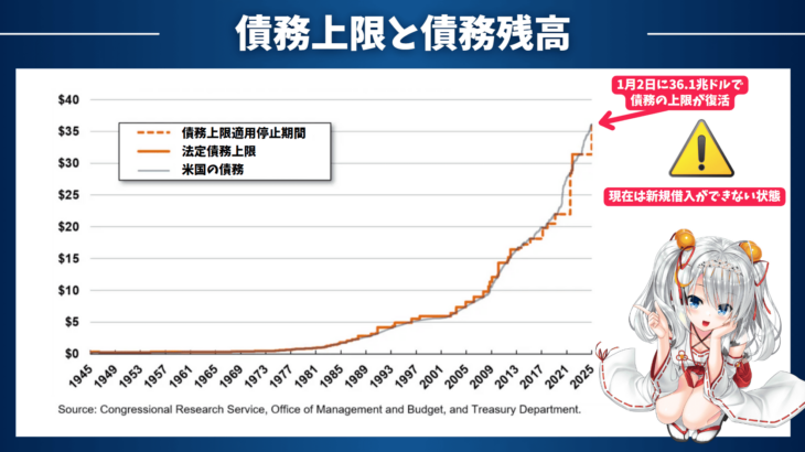 米国債務上限問題とは？今後どうなる！？