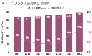 好材料が多かったネットフリックスの決算