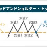 米国株のチャートは良いとは言えない形が続く