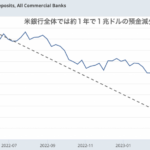 アメリカの銀行業界よりも先に、信用の低い企業が倒れる