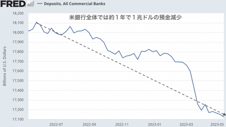 アメリカの銀行業界よりも先に、信用の低い企業が倒れる