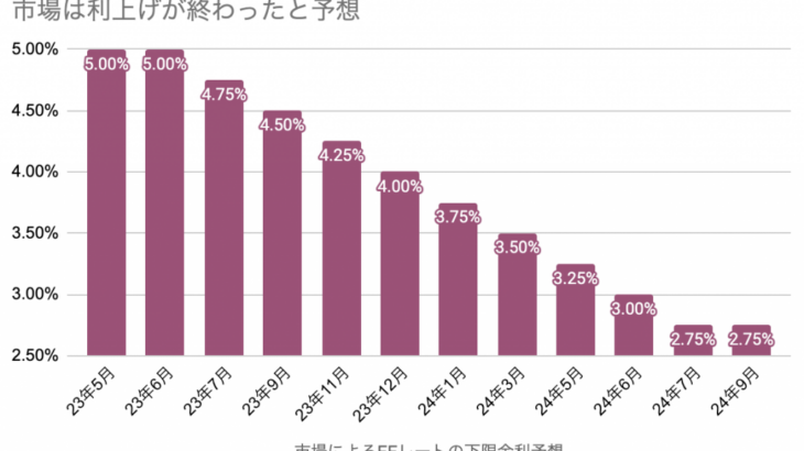 5月の利上げは最後になるか【23年5月FOMC】