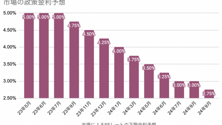 あと数ヶ月すれば、アメリカの利下げがやってくる
