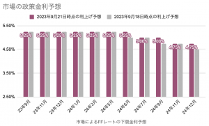 FRB「高い金利をより長く」で、2026年のインフレ目標達成を見込む